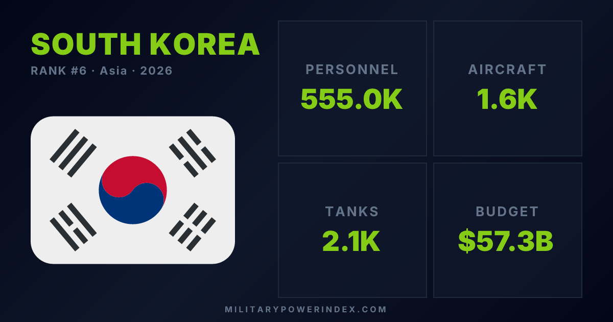 South Korea Military Power Profile 2026 | Military Power Index